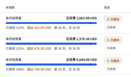 本周期列中的三行：支出、带有周期已过去比例标记的已用占比进度条、已用占比、每项预算超出的金额以及周期中的第几天，旁边是每项预算的评级。