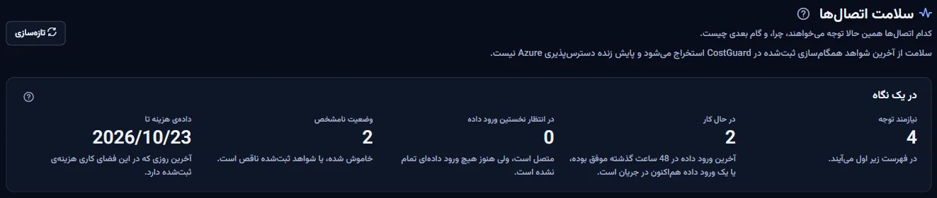 بالای صفحه «سلامت اتصال‌ها»: عنوان، یادداشتی که می‌گوید سلامت از شواهد ثبت‌شده به دست می‌آید، و رقم‌های «نیازمند توجه»، «در حال کار»، «در انتظار نخستین ورود داده»، «وضعیت نامشخص» و «داده‌ی هزینه تا».