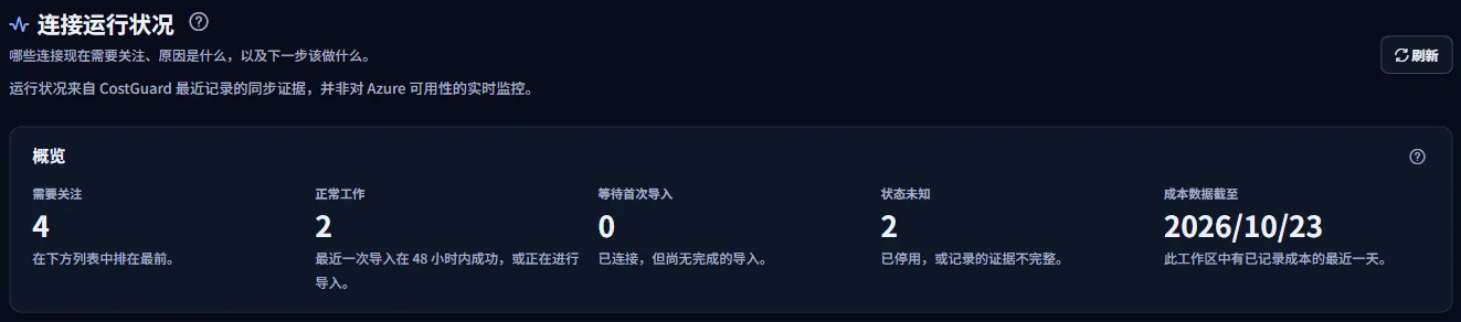 “连接运行状况”页面顶部：标题、说明运行状况由已记录证据得出的提示，以及“需要关注”、“正常工作”、“等待首次导入”、“状态未知”和“成本数据截至”这些数字。