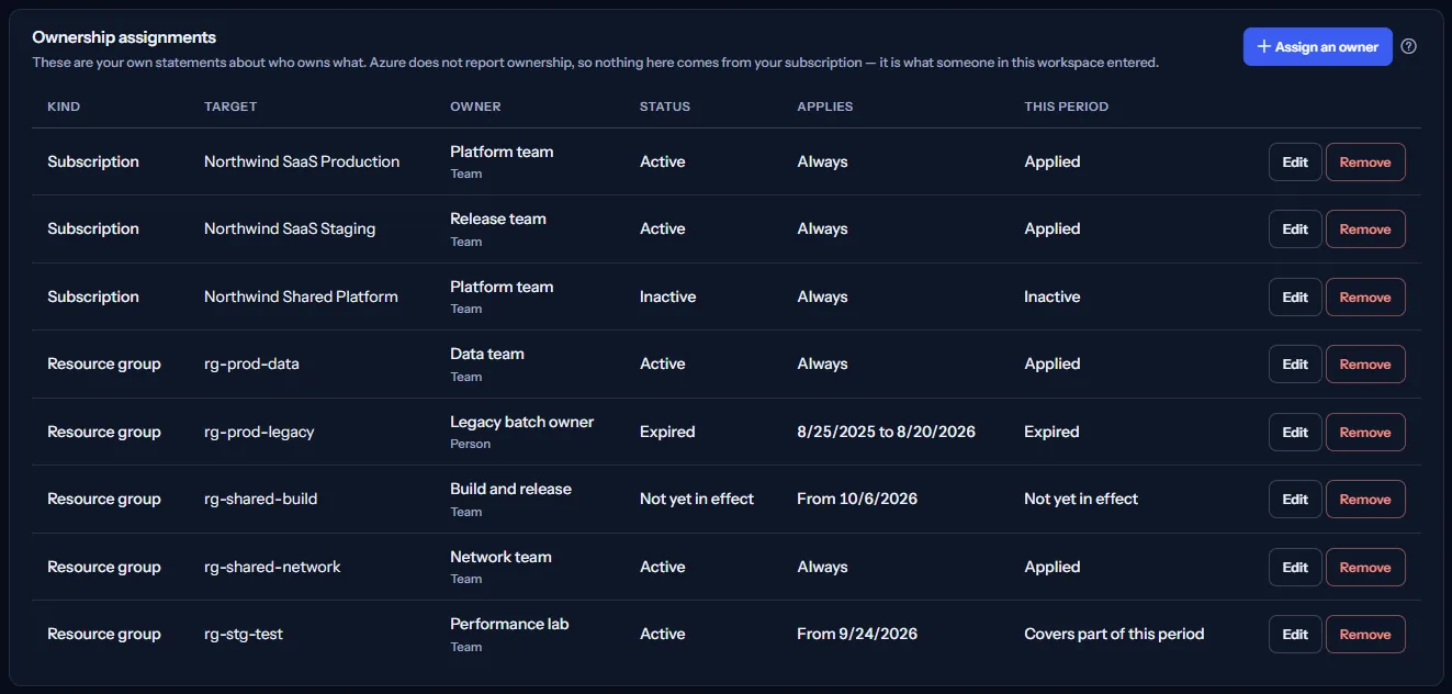 The Ownership assignments list: each assignment's kind, target, owner, status, dates and whether it applied to this period, with Edit and Remove buttons in each row.