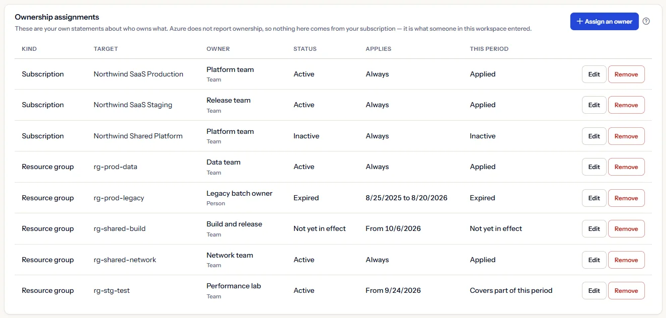 The Ownership assignments list: each assignment's kind, target, owner, status, dates and whether it applied to this period, with Edit and Remove buttons in each row.