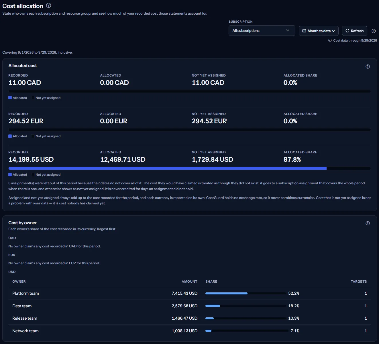 The top of the Cost allocation page of the sample workspace: the scope bar, the allocated cost of each currency and the cost by owner.