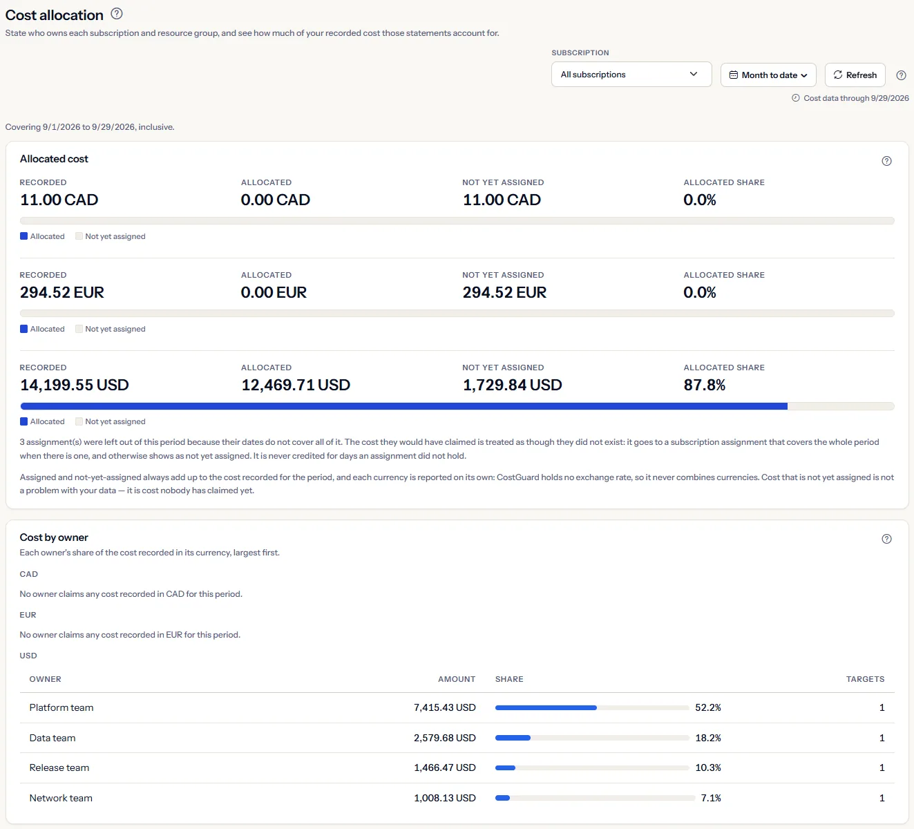 The top of the Cost allocation page of the sample workspace: the scope bar, the allocated cost of each currency and the cost by owner.