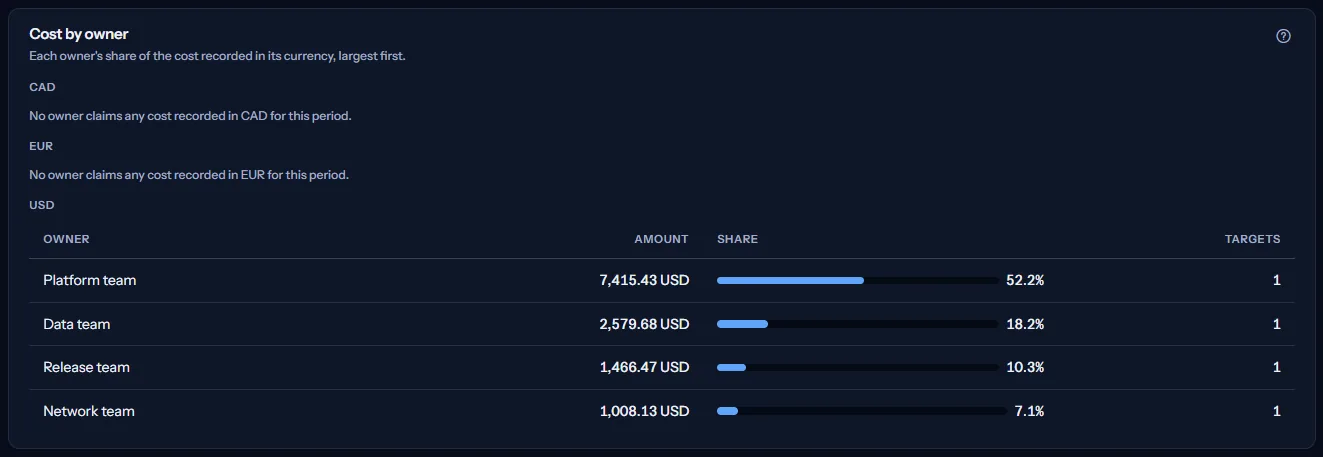 The Cost by owner panel: owners ranked by amount in one currency, each with its share bar and number of targets, and a line for each other currency saying that no owner claims its cost.