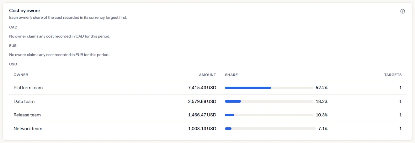 The Cost by owner panel: owners ranked by amount in one currency, each with its share bar and number of targets, and a line for each other currency saying that no owner claims its cost.