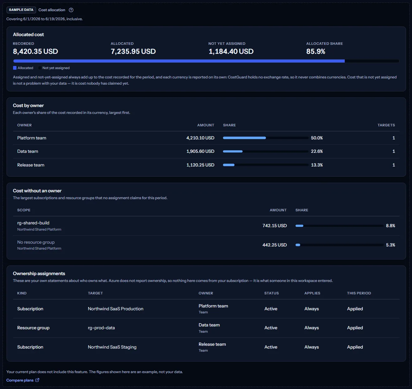 The Cost allocation sample under a visible sample data label: an example company's allocated cost in US dollars, three owners, two scopes without an owner and three assignments, a sentence saying the plan does not include the feature, and a link to compare plans.