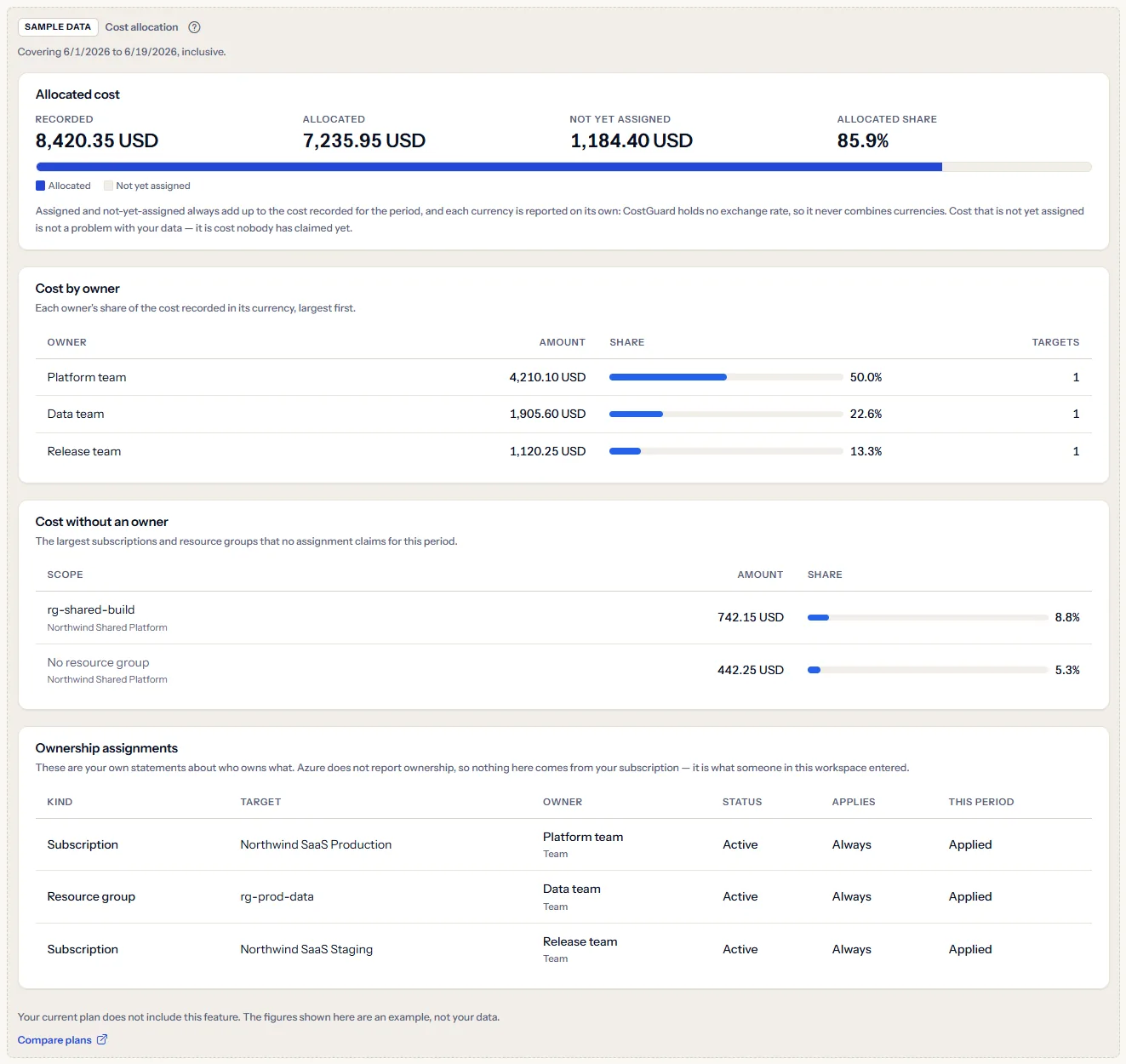 The Cost allocation sample under a visible sample data label: an example company's allocated cost in US dollars, three owners, two scopes without an owner and three assignments, a sentence saying the plan does not include the feature, and a link to compare plans.