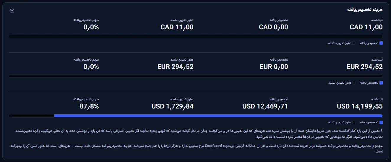 کارت هزینهٔ تخصیص‌یافته با یک بخش برای هر ارز، هر کدام با مبلغ ثبت‌شده، تخصیص‌یافته و هنوز تعیین‌نشده، سهم تخصیص‌یافته و نوار آن: یک ارز تقریباً به‌طور کامل تخصیص یافته و دو ارز اصلاً تعیین نشده‌اند.
