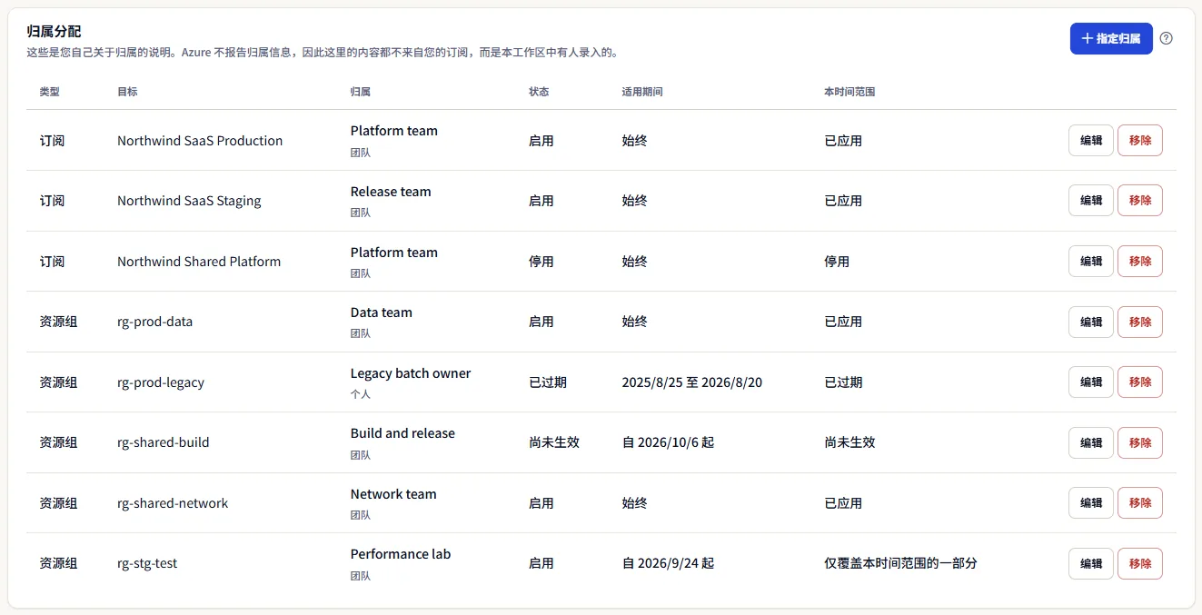 归属分配列表：每条归属分配的类型、目标、归属、状态、日期以及是否应用于本时间范围，每行都有编辑和移除按钮。