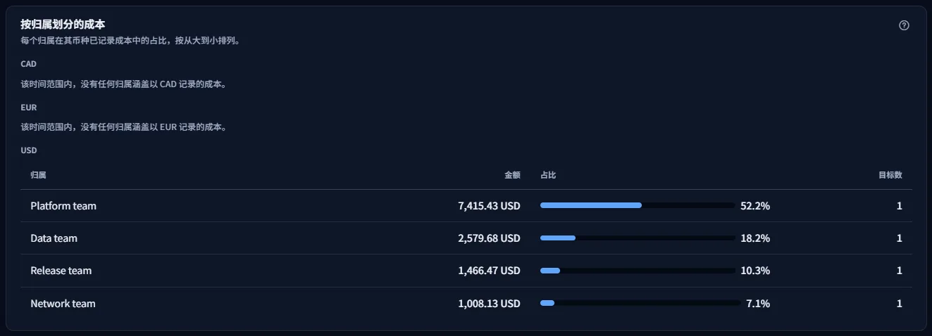按归属划分的成本面板：一种货币中的归属按金额排序，各附占比条形和目标数；其他每种货币各有一行，说明没有归属认领其成本。