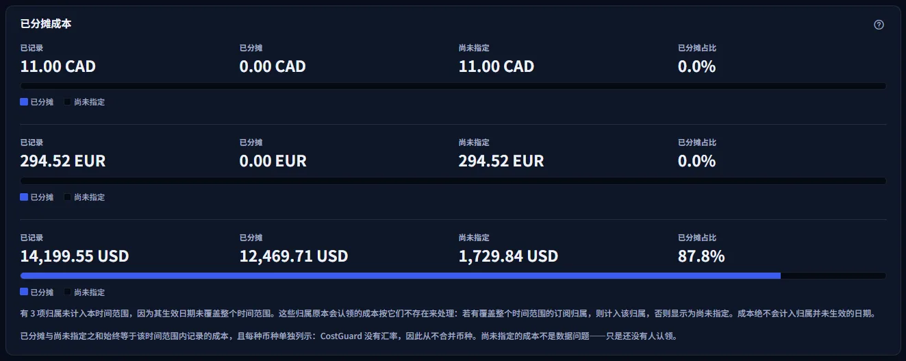 已分摊成本卡片，每种货币一个区块，各含已记录、已分摊和尚未指定的金额以及已分摊占比和条形：一种货币大部分已分摊，另外两种完全未指定。