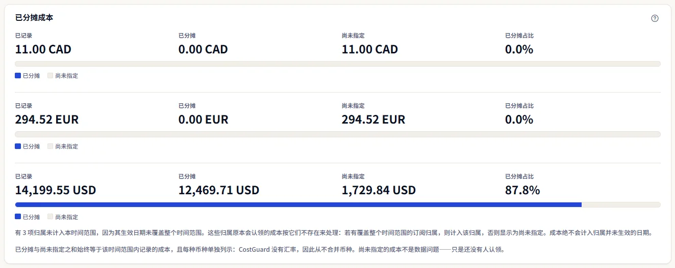 已分摊成本卡片，每种货币一个区块，各含已记录、已分摊和尚未指定的金额以及已分摊占比和条形：一种货币大部分已分摊，另外两种完全未指定。