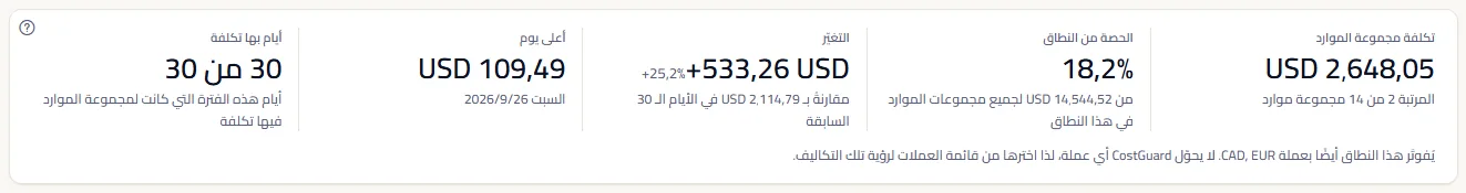 الأرقام الخمسة لمجموعة rg-prod-data لآخر 30 يومًا: تكلفتها ورتبتها، وحصتها من النطاق، والتغيّر مقارنةً بالأيام الثلاثين السابقة، وأعلى يوم، وأيامها التي بها تكلفة.
