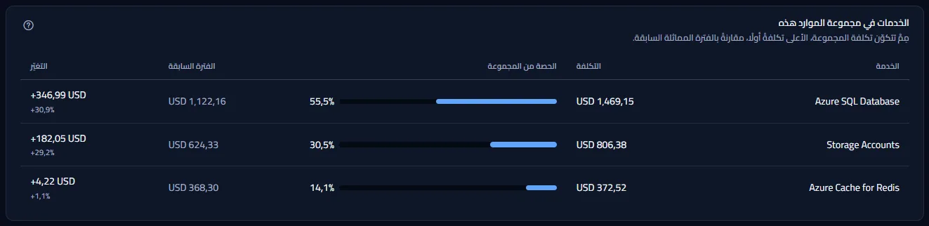 خدمات rg-prod-data لآخر 30 يومًا: ‏Azure SQL Database وStorage Accounts وAzure Cache for Redis، ولكل منها تكلفتها وحصتها من المجموعة وتكلفتها في الأيام الثلاثين السابقة وتغيّرها.
