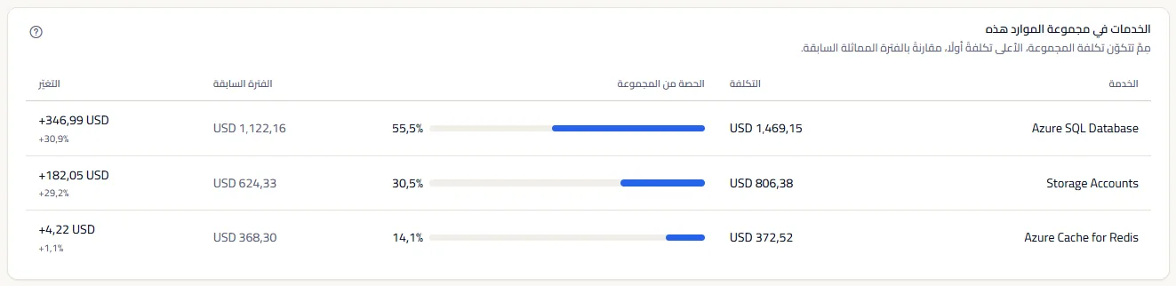 خدمات rg-prod-data لآخر 30 يومًا: ‏Azure SQL Database وStorage Accounts وAzure Cache for Redis، ولكل منها تكلفتها وحصتها من المجموعة وتكلفتها في الأيام الثلاثين السابقة وتغيّرها.