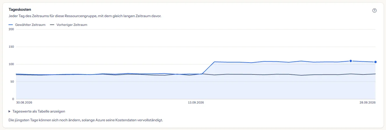 Das Tagesdiagramm von rg-prod-data für die letzten 30 Tage: Die Linie steigt zwei Wochen vor dem Ende des Zeitraums um eine Stufe und bleibt höher, über der Linie des Zeitraums davor, auf einer Werteachse ab null.