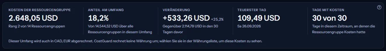 Die fünf Zahlen von rg-prod-data für die letzten 30 Tage: Kosten und Rang, Anteil am Umfang, Veränderung gegenüber den 30 Tagen davor, teuerster Tag und Tage mit Kosten.