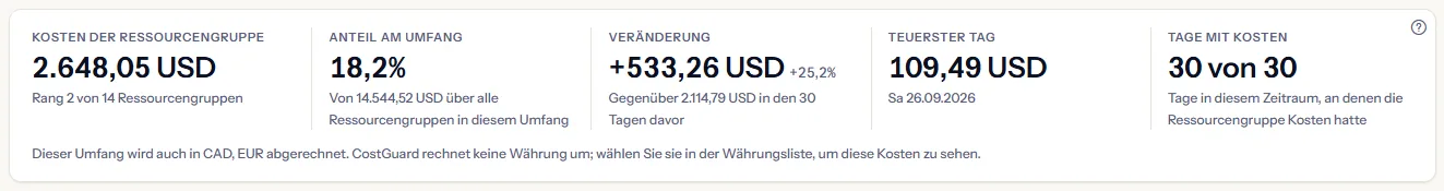 Die fünf Zahlen von rg-prod-data für die letzten 30 Tage: Kosten und Rang, Anteil am Umfang, Veränderung gegenüber den 30 Tagen davor, teuerster Tag und Tage mit Kosten.