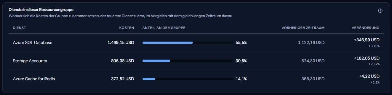 Die Dienste von rg-prod-data für die letzten 30 Tage: Azure SQL Database, Storage Accounts und Azure Cache for Redis, jeweils mit Kosten, Anteil an der Gruppe, Kosten in den 30 Tagen davor und Veränderung.