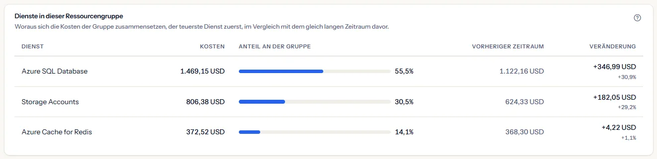 Die Dienste von rg-prod-data für die letzten 30 Tage: Azure SQL Database, Storage Accounts und Azure Cache for Redis, jeweils mit Kosten, Anteil an der Gruppe, Kosten in den 30 Tagen davor und Veränderung.