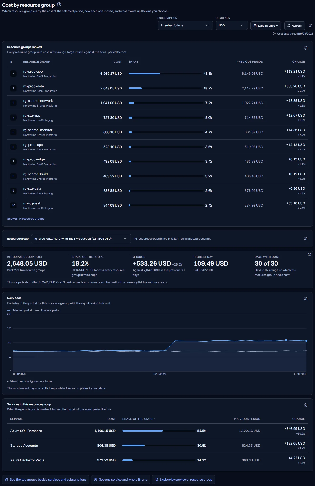 The Cost by resource group page for the last 30 days: the scope bar, the ranking of resource groups, and rg-prod-data chosen below it with its five figures, its daily chart and its services.