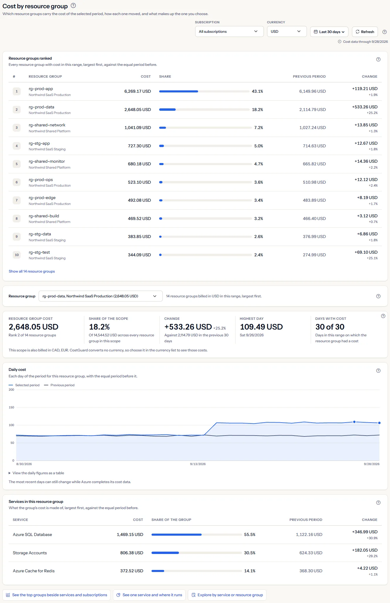 The Cost by resource group page for the last 30 days: the scope bar, the ranking of resource groups, and rg-prod-data chosen below it with its five figures, its daily chart and its services.
