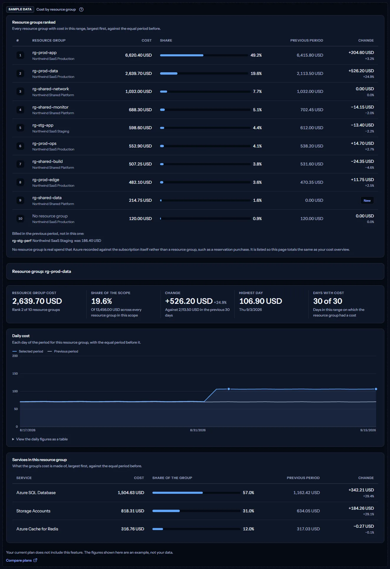 The Cost by resource group sample under a visible sample data label: a ranking of example groups, one example group with its five figures, its daily chart and its services, with a sentence saying the plan does not include the feature and a link to compare plans.