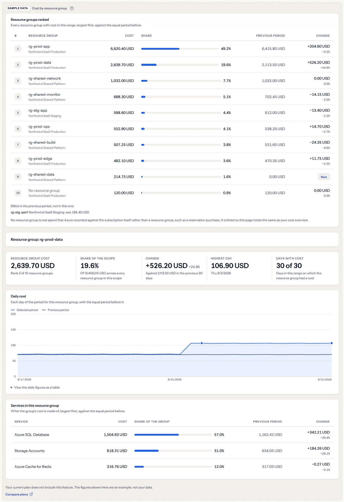 The Cost by resource group sample under a visible sample data label: a ranking of example groups, one example group with its five figures, its daily chart and its services, with a sentence saying the plan does not include the feature and a link to compare plans.