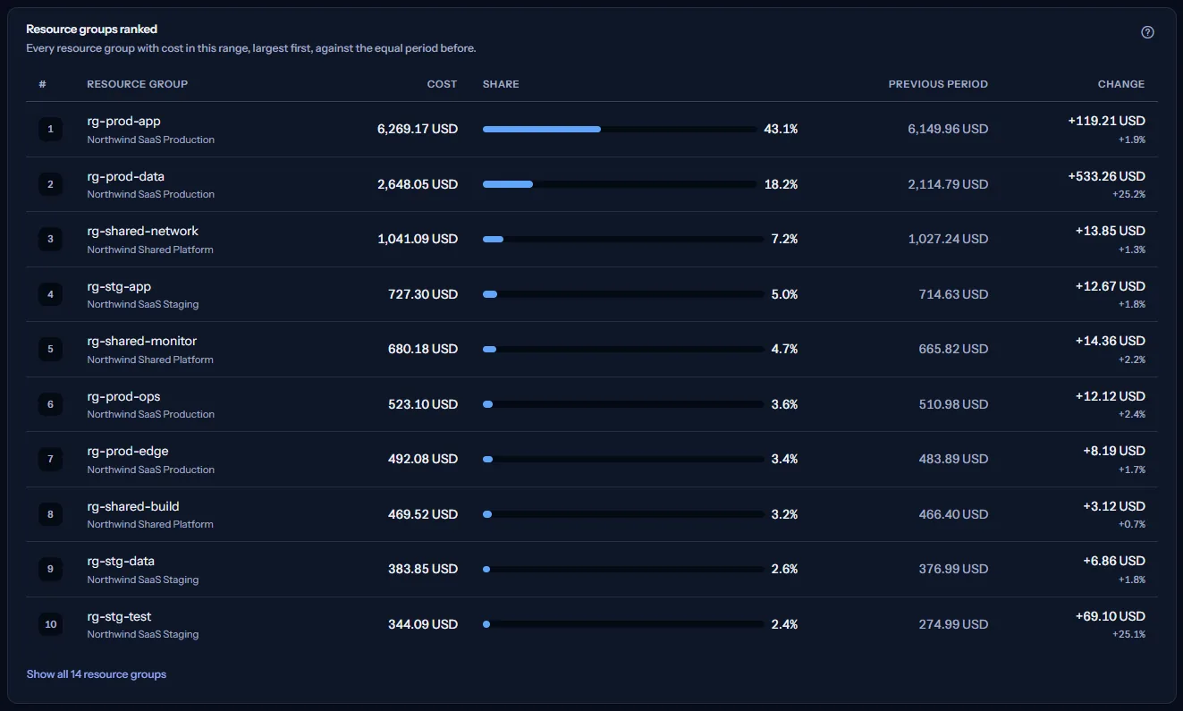 The ranking of resource groups for the last 30 days: each group with its subscription, its cost, its share bar, its cost in the 30 days before and its change.