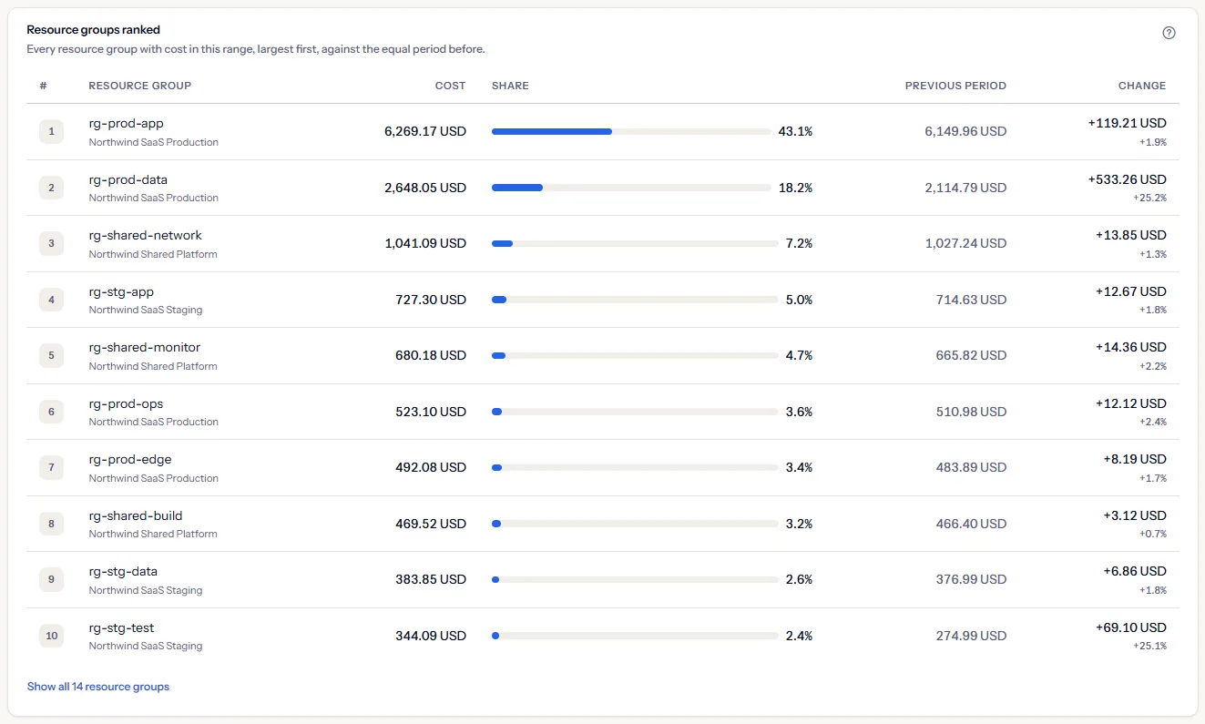 The ranking of resource groups for the last 30 days: each group with its subscription, its cost, its share bar, its cost in the 30 days before and its change.