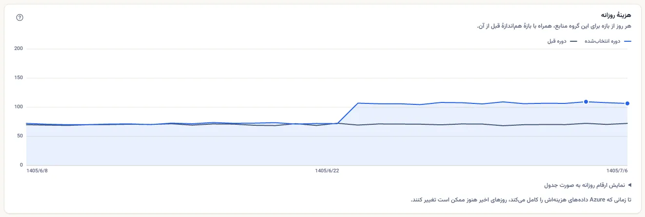 نمودار هزینهٔ روزانهٔ rg-prod-data برای ۳۰ روز گذشته: خط دو هفته پیش از پایان بازه یک پله بالا می‌رود و بالاتر می‌ماند، بالای خط بازهٔ قبل، روی محور مقداری که از صفر شروع می‌شود.