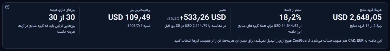 پنج رقم rg-prod-data برای ۳۰ روز گذشته: هزینه و رتبه، سهم از دامنه، تغییر در برابر ۳۰ روز پیش از آن، پرهزینه‌ترین روز و روزهای دارای هزینه.
