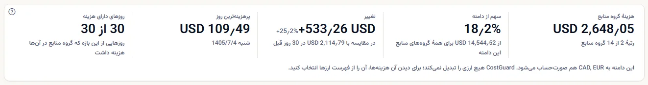 پنج رقم rg-prod-data برای ۳۰ روز گذشته: هزینه و رتبه، سهم از دامنه، تغییر در برابر ۳۰ روز پیش از آن، پرهزینه‌ترین روز و روزهای دارای هزینه.