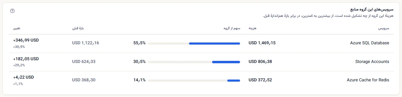 سرویس‌های rg-prod-data برای ۳۰ روز گذشته: Azure SQL Database، Storage Accounts و Azure Cache for Redis، هر کدام با هزینه، سهم از گروه، هزینه‌اش در ۳۰ روز پیش از آن و تغییرش.