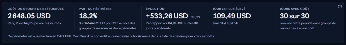 Les cinq chiffres de rg-prod-data sur les 30 derniers jours : son coût et son rang, sa part du périmètre, l'évolution par rapport aux 30 jours précédents, son jour le plus élevé et ses jours avec coût.