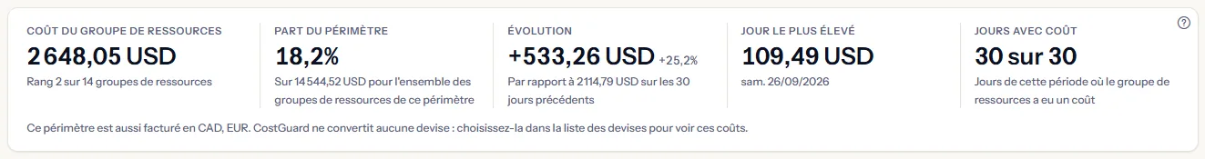 Les cinq chiffres de rg-prod-data sur les 30 derniers jours : son coût et son rang, sa part du périmètre, l'évolution par rapport aux 30 jours précédents, son jour le plus élevé et ses jours avec coût.