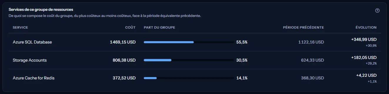 Les services de rg-prod-data sur les 30 derniers jours : Azure SQL Database, Storage Accounts et Azure Cache for Redis, chacun avec son coût, sa part du groupe, son coût sur les 30 jours précédents et son évolution.