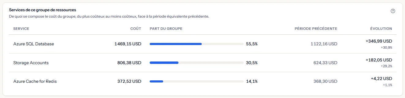 Les services de rg-prod-data sur les 30 derniers jours : Azure SQL Database, Storage Accounts et Azure Cache for Redis, chacun avec son coût, sa part du groupe, son coût sur les 30 jours précédents et son évolution.