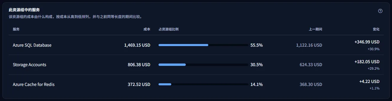 rg-prod-data 最近 30 天的服务：Azure SQL Database、Storage Accounts 和 Azure Cache for Redis，每项都显示其成本、占该资源组的比例、之前 30 天的成本以及变化。