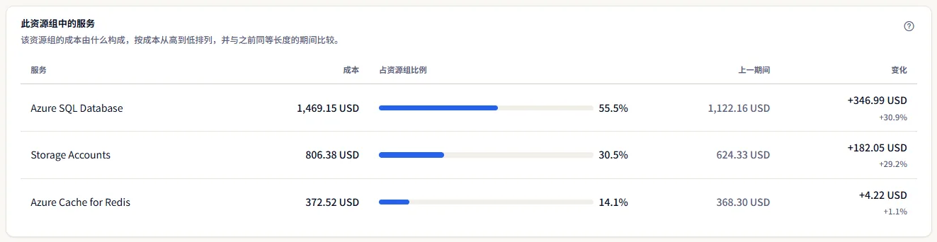 rg-prod-data 最近 30 天的服务：Azure SQL Database、Storage Accounts 和 Azure Cache for Redis，每项都显示其成本、占该资源组的比例、之前 30 天的成本以及变化。