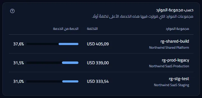 مجموعات الموارد التي فوتِرت فيها Virtual Machines: ‏rg-shared-build وrg-prod-legacy وrg-stg-test، ولكل منها اشتراكها تحتها وتكلفتها وحصتها من الخدمة.