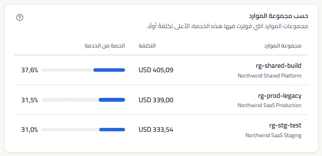مجموعات الموارد التي فوتِرت فيها Virtual Machines: ‏rg-shared-build وrg-prod-legacy وrg-stg-test، ولكل منها اشتراكها تحتها وتكلفتها وحصتها من الخدمة.