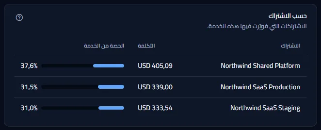 الاشتراكات التي فوتِرت فيها Virtual Machines: ‏Northwind Shared Platform وNorthwind SaaS Production وNorthwind SaaS Staging، ولكل منها تكلفتها وحصتها من الخدمة.