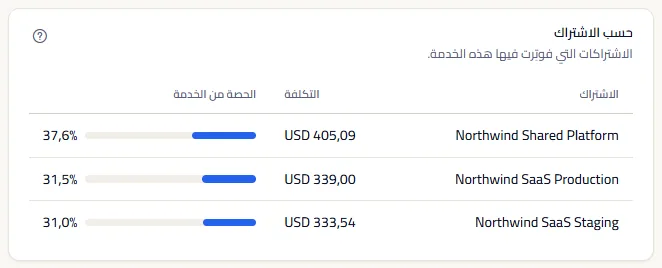 الاشتراكات التي فوتِرت فيها Virtual Machines: ‏Northwind Shared Platform وNorthwind SaaS Production وNorthwind SaaS Staging، ولكل منها تكلفتها وحصتها من الخدمة.