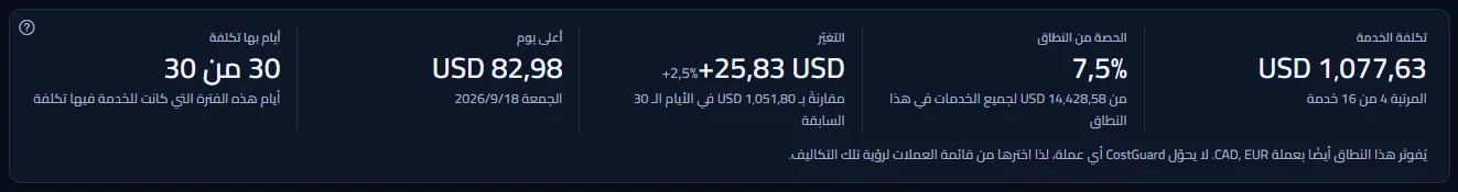 الأرقام الخمسة لخدمة Virtual Machines لآخر 30 يومًا: تكلفتها ورتبتها، وحصتها من النطاق، والتغيّر مقارنةً بالأيام الثلاثين السابقة، وأعلى يوم، وأيامها التي بها تكلفة.