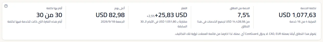 الأرقام الخمسة لخدمة Virtual Machines لآخر 30 يومًا: تكلفتها ورتبتها، وحصتها من النطاق، والتغيّر مقارنةً بالأيام الثلاثين السابقة، وأعلى يوم، وأيامها التي بها تكلفة.