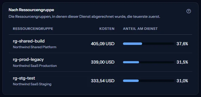 Die Ressourcengruppen, in denen Virtual Machines abgerechnet wurde: rg-shared-build, rg-prod-legacy und rg-stg-test, jeweils mit Abonnement darunter, Kosten und Anteil am Dienst.