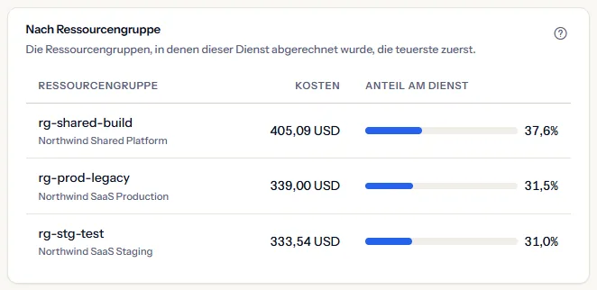 Die Ressourcengruppen, in denen Virtual Machines abgerechnet wurde: rg-shared-build, rg-prod-legacy und rg-stg-test, jeweils mit Abonnement darunter, Kosten und Anteil am Dienst.