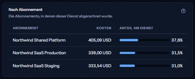 Die Abonnements, in denen Virtual Machines abgerechnet wurde: Northwind Shared Platform, Northwind SaaS Production und Northwind SaaS Staging, jeweils mit Kosten und Anteil am Dienst.