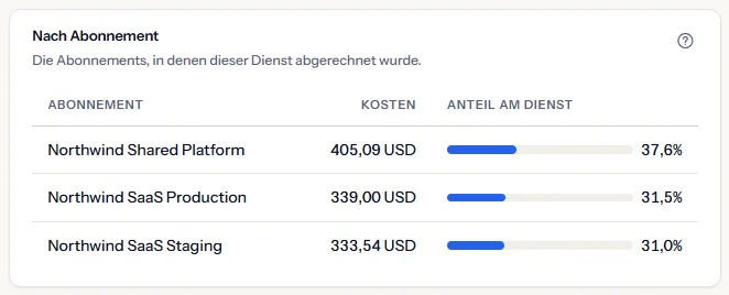 Die Abonnements, in denen Virtual Machines abgerechnet wurde: Northwind Shared Platform, Northwind SaaS Production und Northwind SaaS Staging, jeweils mit Kosten und Anteil am Dienst.